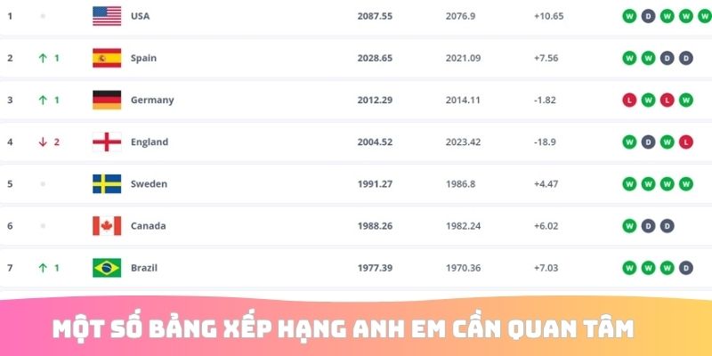 Một số bảng xếp hạng anh em cần quan tâm