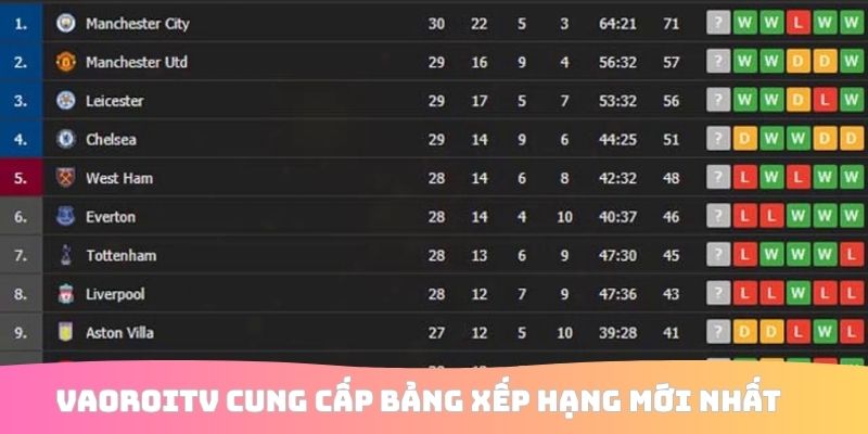 VaoroiTV cung cấp bảng xếp hạng mới nhất